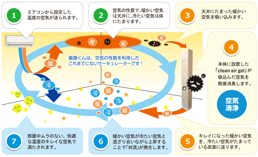 除菌 空気循環システム Actアクトサービス株式会社